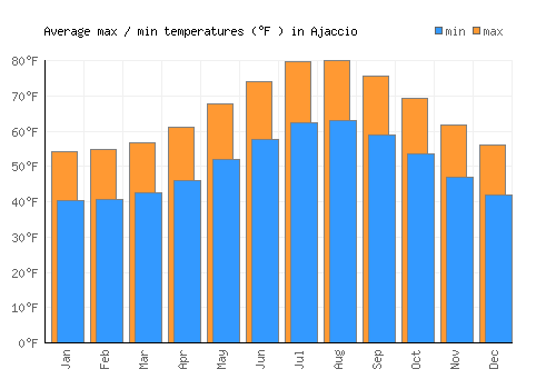 Ajaccio average minimum / maximum temperatures (Fahrenheit)
