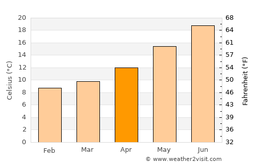 Ajaccio average temperature in April