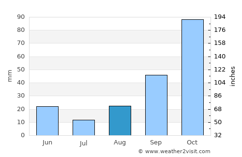 Ajaccio average rain in August