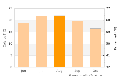 Ajaccio average temperature in August