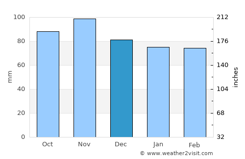 Ajaccio average rain in December