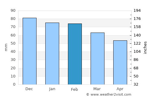 Ajaccio average rain in February