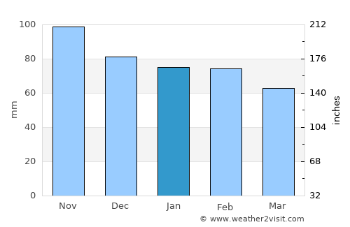 Ajaccio average rain in January