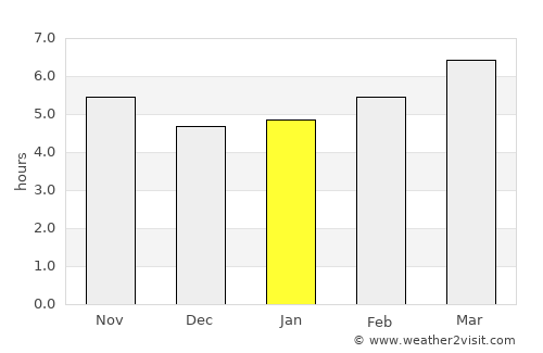 Ajaccio average rain in January