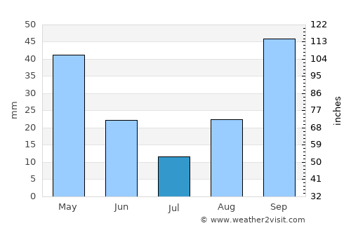 Ajaccio average rain in July