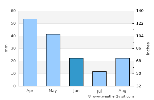 Ajaccio average rain in June