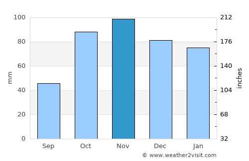 Ajaccio average rain in November