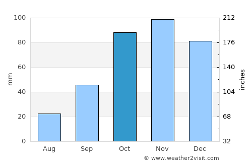Ajaccio average rain in October