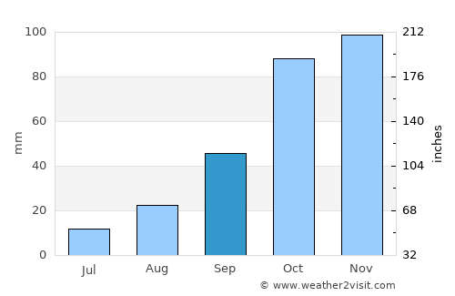 Ajaccio average rain in September