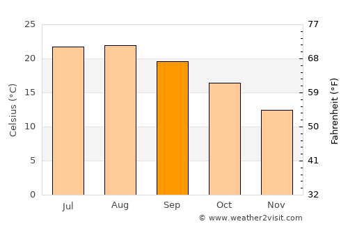 Ajaccio average temperature in September