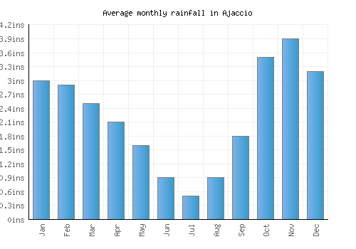 Ajaccio monthly rainfall chart (inches)