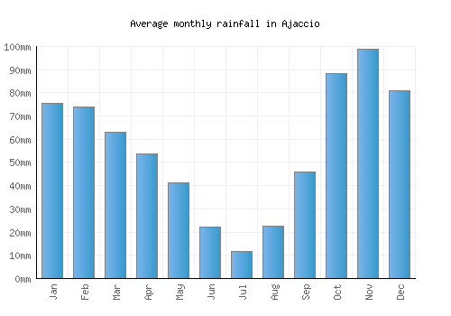 Ajaccio monthly rainfall chart (mm)