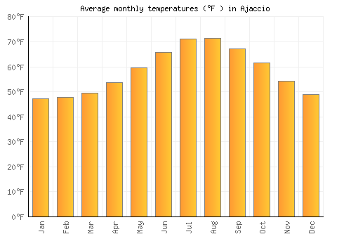 Ajaccio average temperature chart (Fahrenheit)