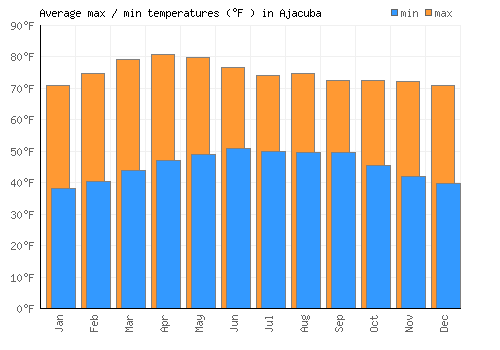 Ajacuba average minimum / maximum temperatures (Fahrenheit)