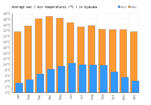 Ajacuba average minimum / maximum temperatures (Celsius)