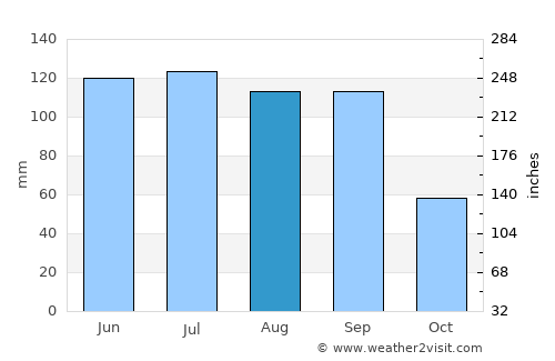 Ajacuba average rain in August