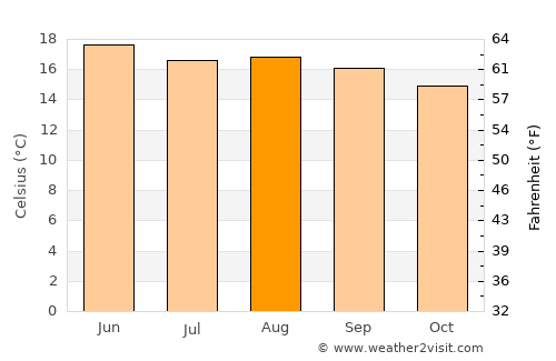Ajacuba average temperature in August
