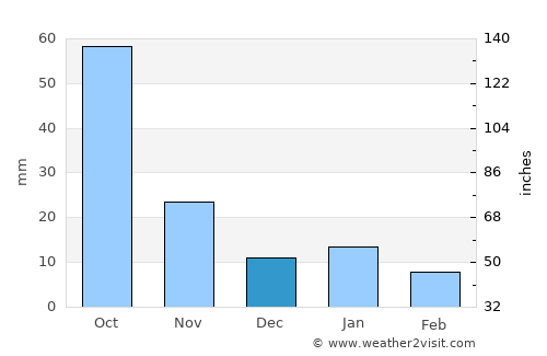 Ajacuba average rain in December