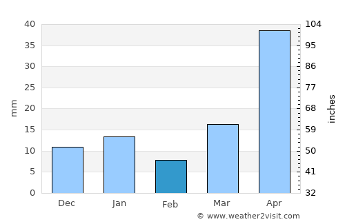 Ajacuba average rain in February