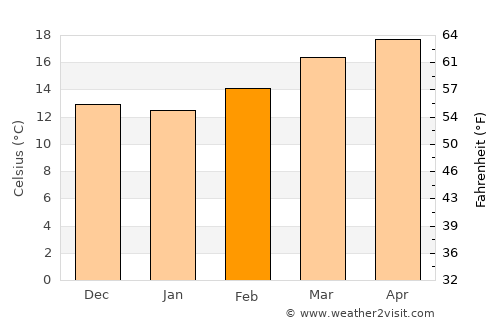 Ajacuba average temperature in February