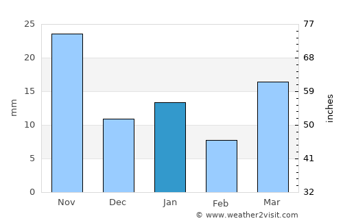 Ajacuba average rain in January