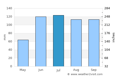 Ajacuba average rain in July