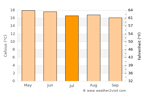 Ajacuba average temperature in July