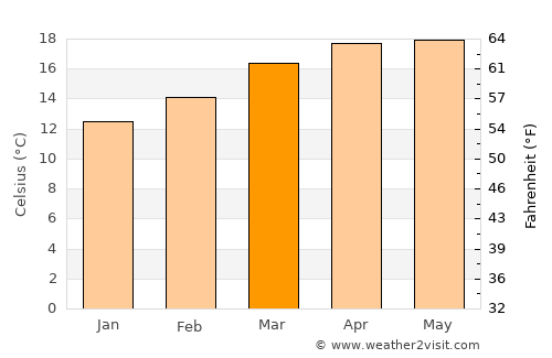Ajacuba average temperature in March