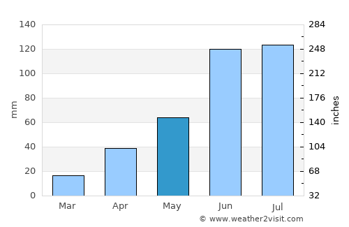 Ajacuba average rain in May