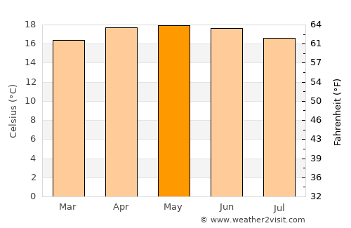Ajacuba average temperature in May