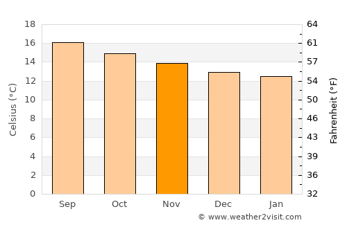 Ajacuba average temperature in November