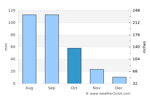 Ajacuba average rain in October