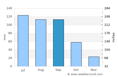 Ajacuba average rain in September