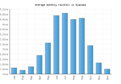Ajacuba monthly rainfall chart (inches)