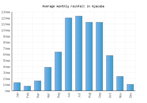 Ajacuba monthly rainfall chart (mm)