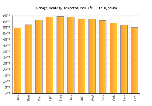 Ajacuba average temperature chart (Fahrenheit)