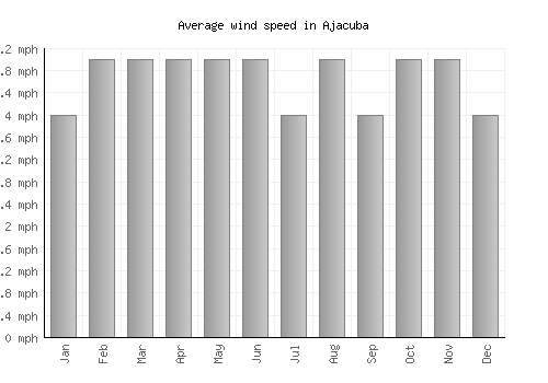 Ajacuba average winspeed by month (mph)