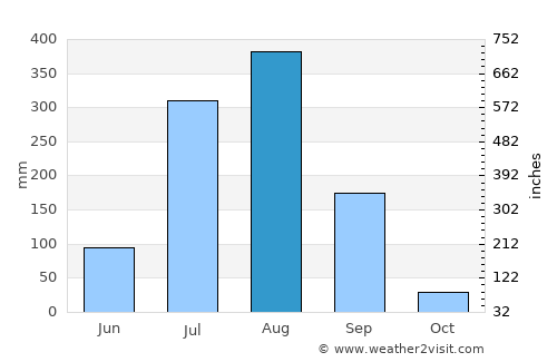Ajaigarh average rain in August