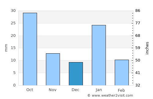 Ajaigarh average rain in December