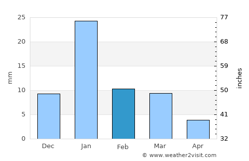 Ajaigarh average rain in February