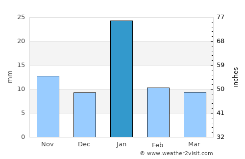 Ajaigarh average rain in January