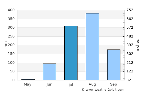 Ajaigarh average rain in July