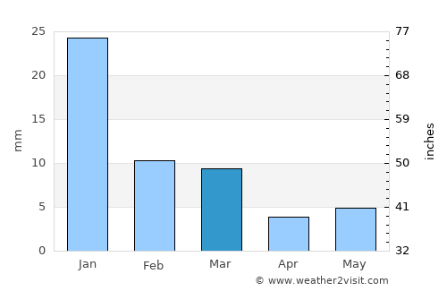 Ajaigarh average rain in March