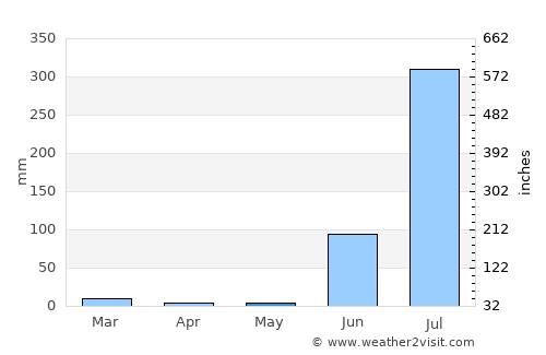 Ajaigarh average rain in May