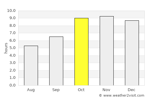 Ajaigarh average rain in October