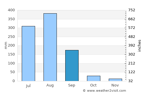 Ajaigarh average rain in September