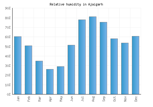 Ajaigarh relative humidity averages