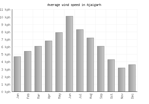 Ajaigarh average winspeed by month (km/h)