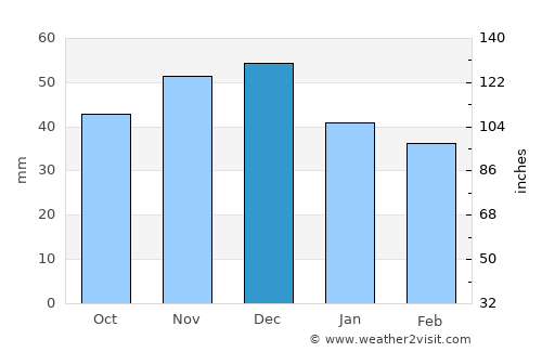 Ajak average rain in December