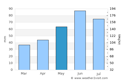 Ajak average rain in May